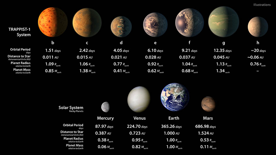 trappist 1 statistics table nasa spitzer space telescope planets size comparison chart
