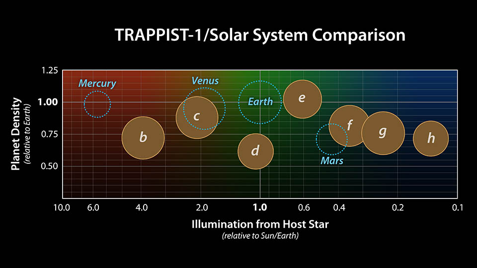 Solar System Distance Chart