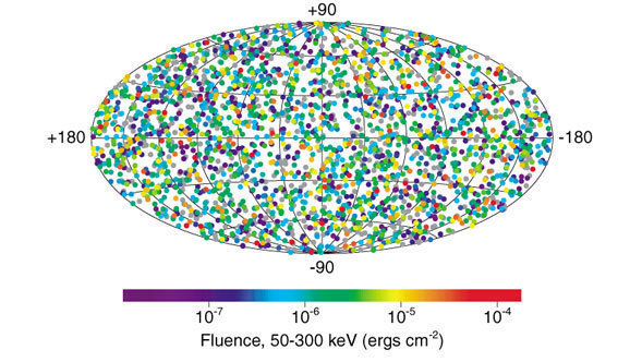This diagram shows gamma-ray bursts observed by the Compton Gamma Ray Observatory.