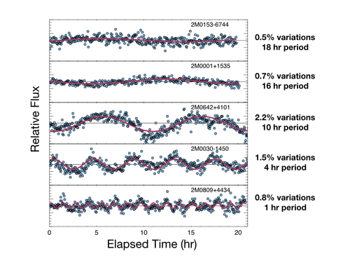 Spitzer Lightcurves Subset