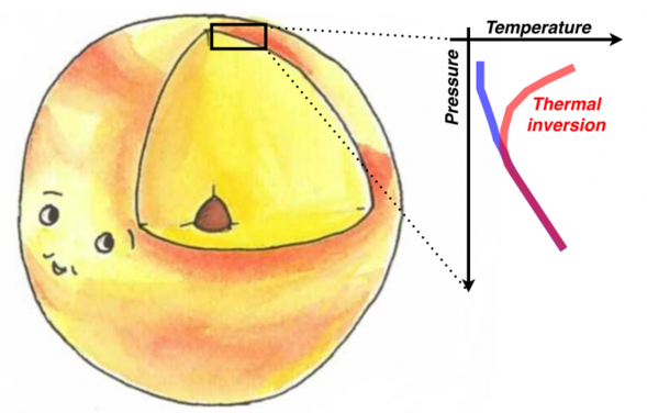 Thermal inversion