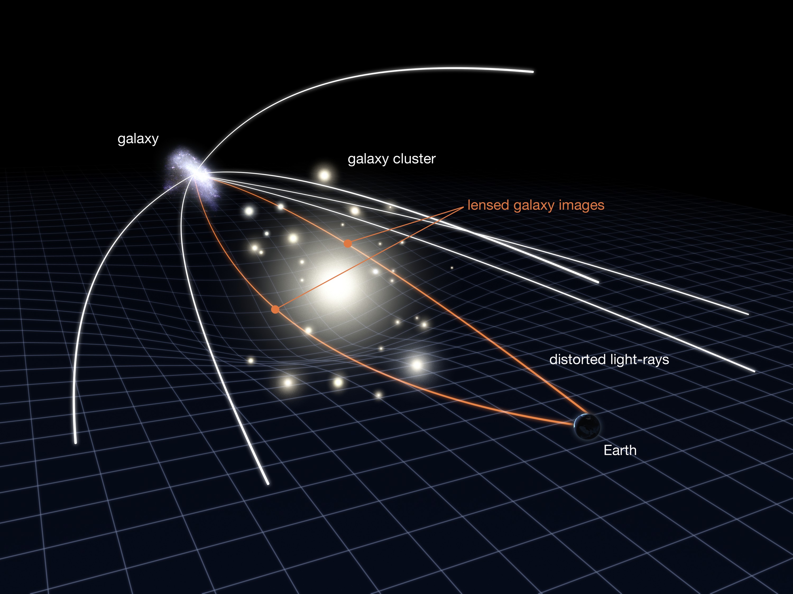 Gravitational Lensing In Action